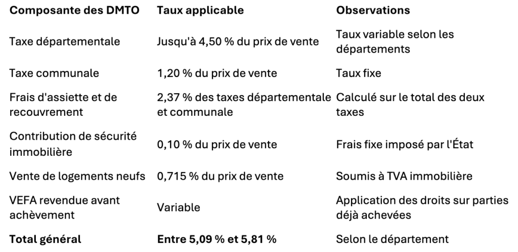 Tableau récapitulatif des droits de mutation à titre onéreux (DMTO)